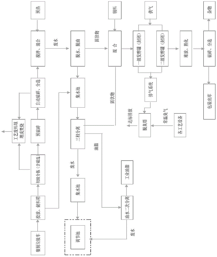 Food waste treatment system and method