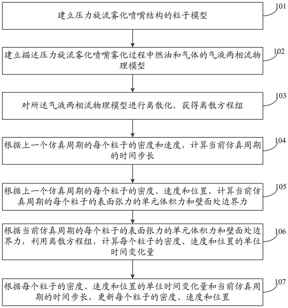 Aero-engine fuel oil atomization characteristic simulation method and system