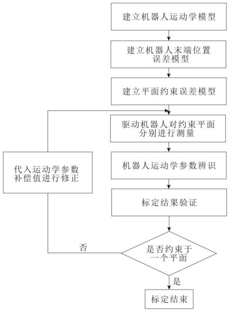 A method for robot self-calibration