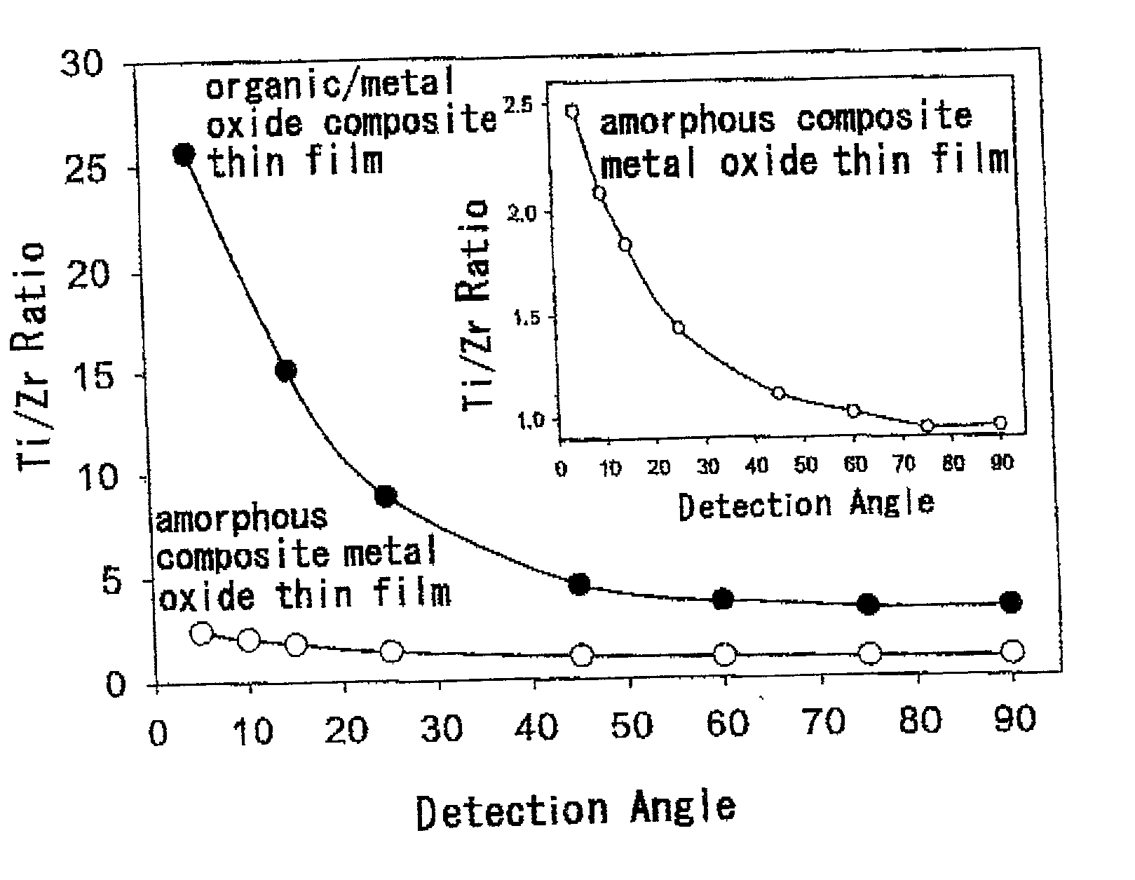 Thin film materials of amorphous metal oxides