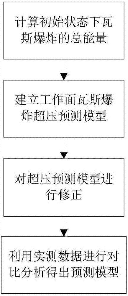 Analysis method for judging coal mine heading face gas explosion overpressure