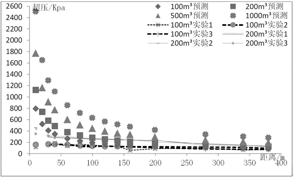 Analysis method for judging coal mine heading face gas explosion overpressure