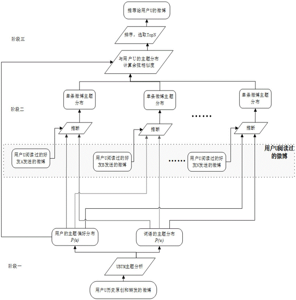 Short text recommendation method for user-based biterm topic model