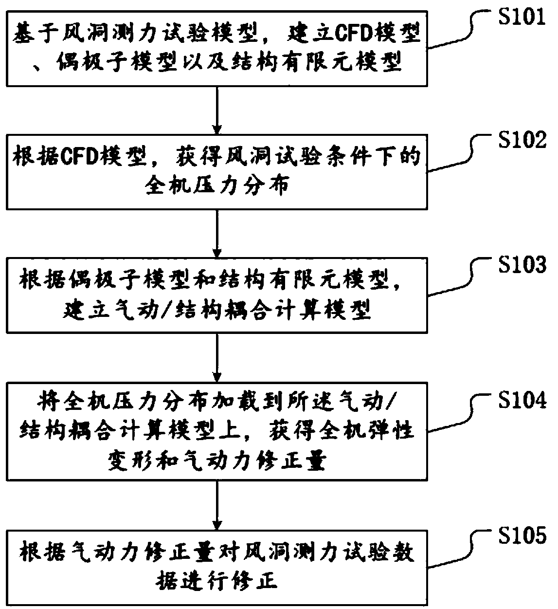 Correction of wind tunnel force test data for high aspect ratio aircraft