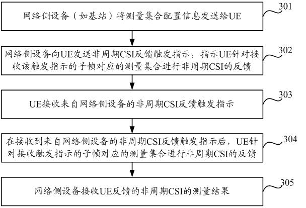 A non-periodic CSI feedback method and device