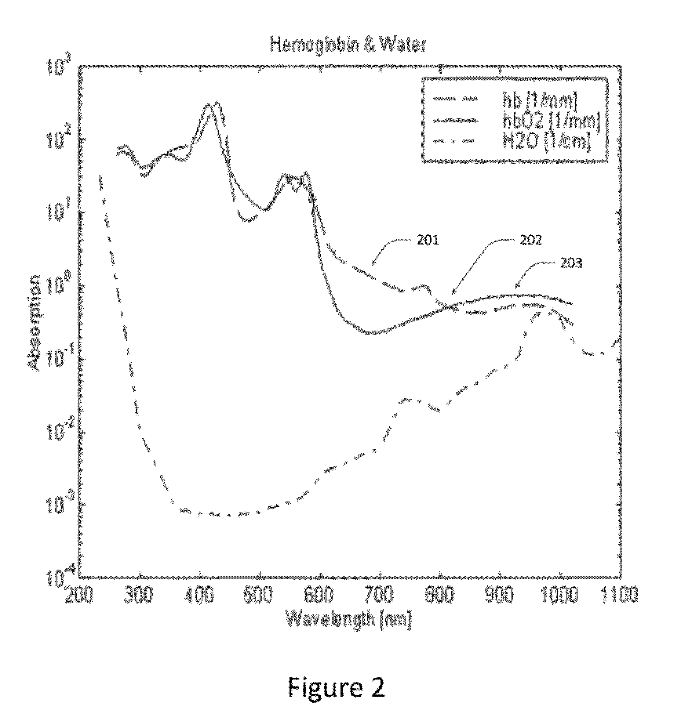 Apparatus, system and methods for photoacoustic detection of deep vein thrombosis