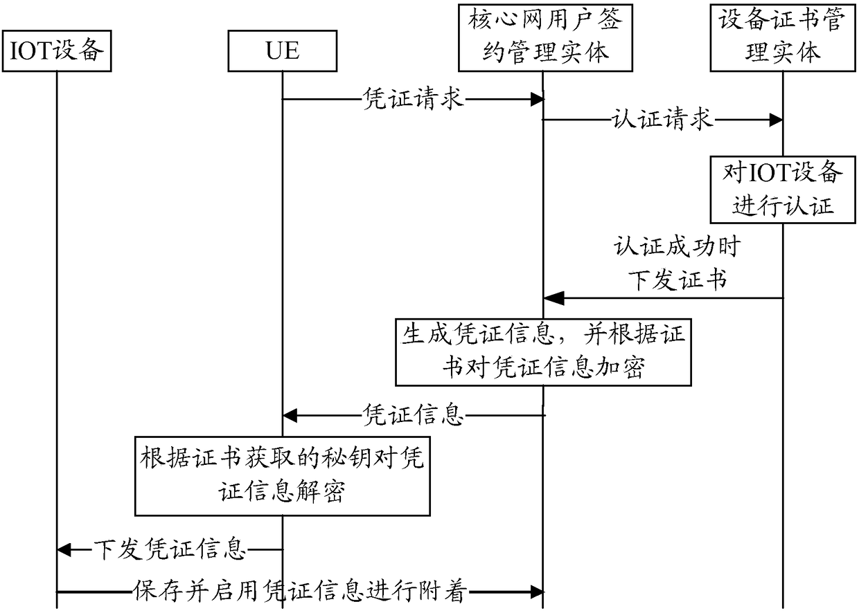 Device credential distribution method, system, user equipment and management entity