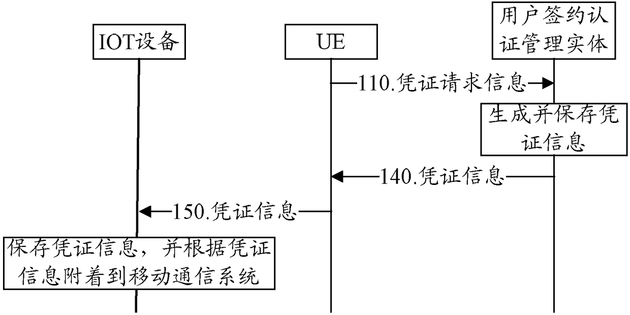 Device credential distribution method, system, user equipment and management entity