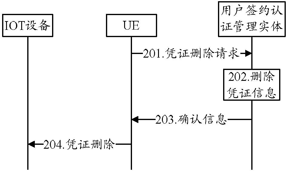 Device credential distribution method, system, user equipment and management entity