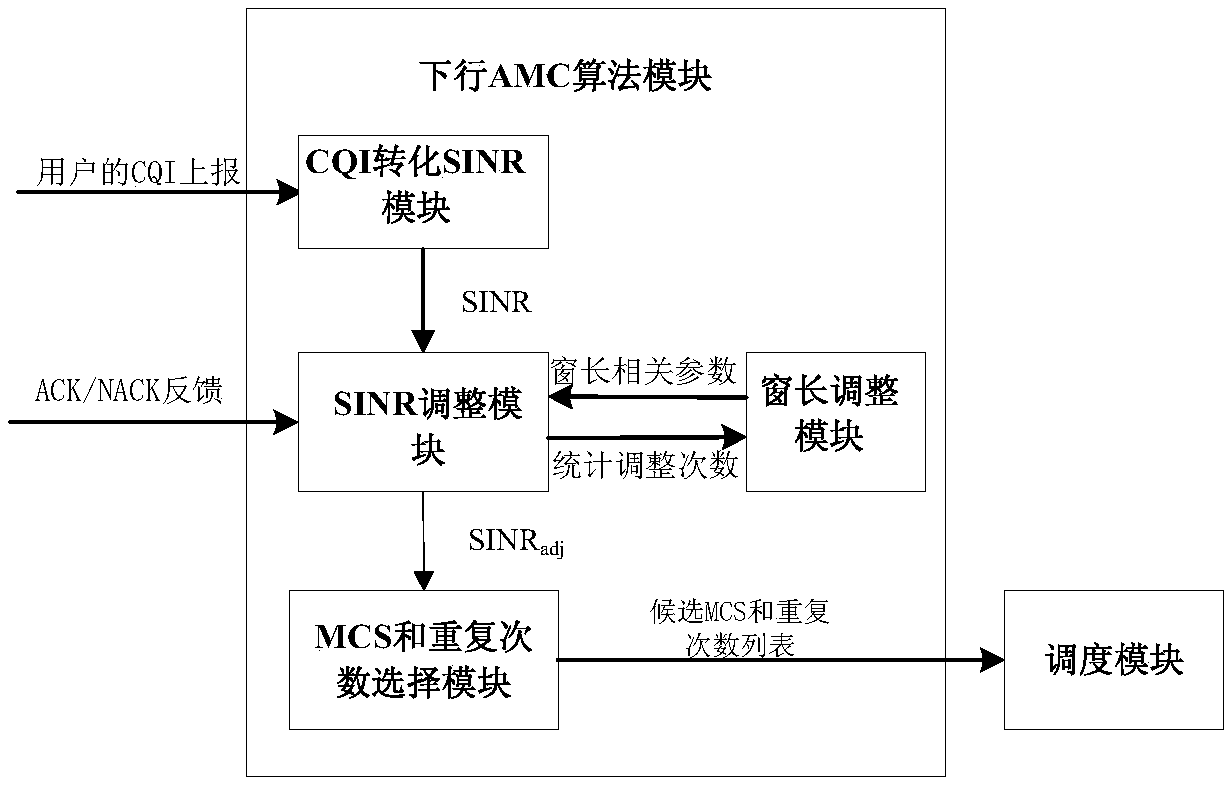 Method and device for correcting SINR