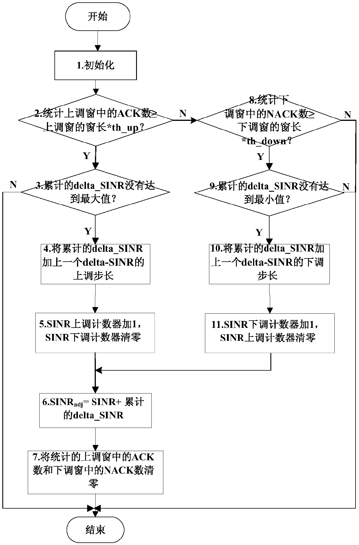 Method and device for correcting SINR