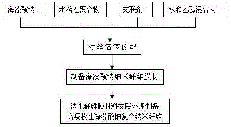 Preparation method of high-water-absorption sodium alginate composite nanofiber wound dressing