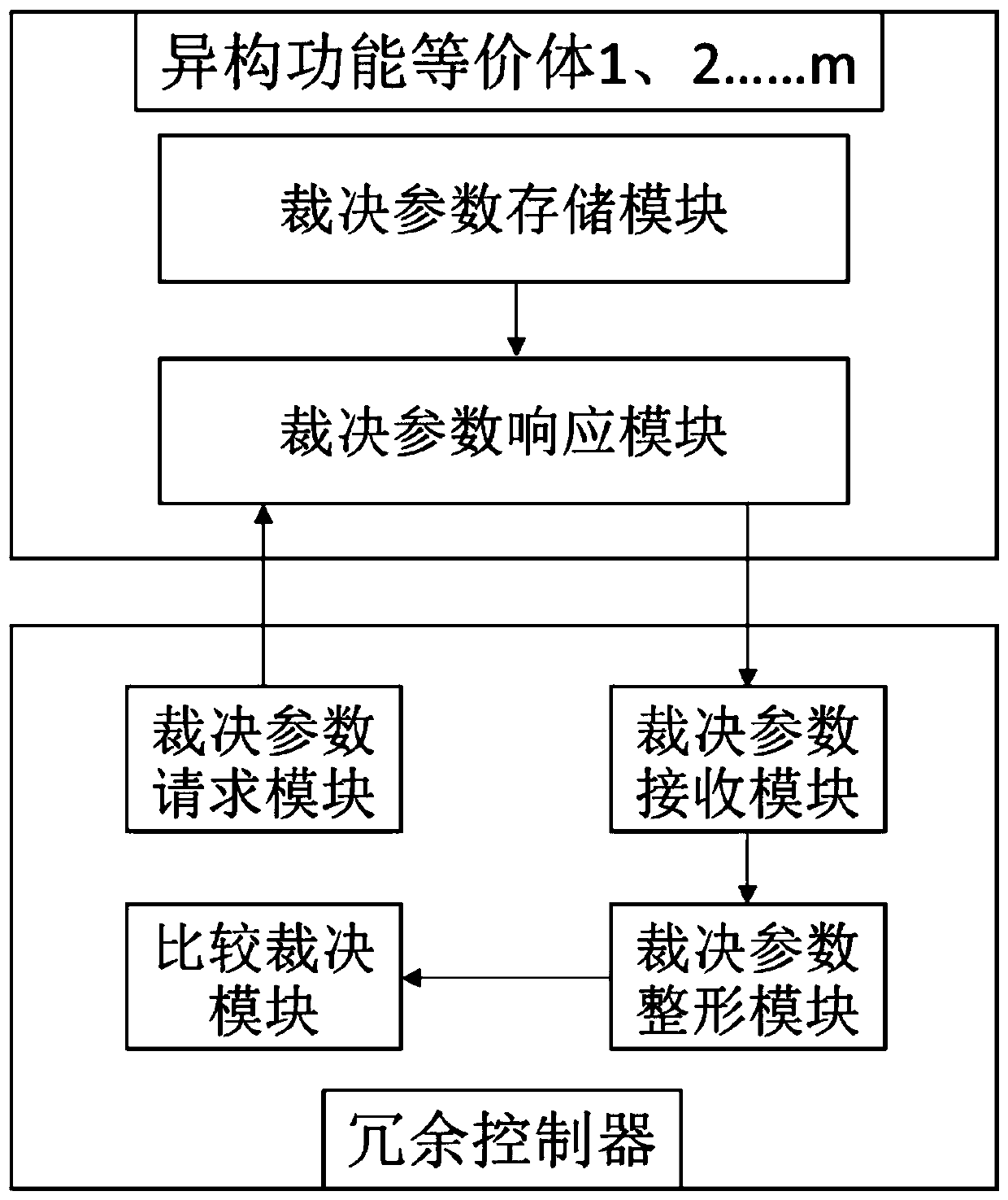 Mimicry decision parameter message synchronization device and mimicry decision parameter message synchronization method