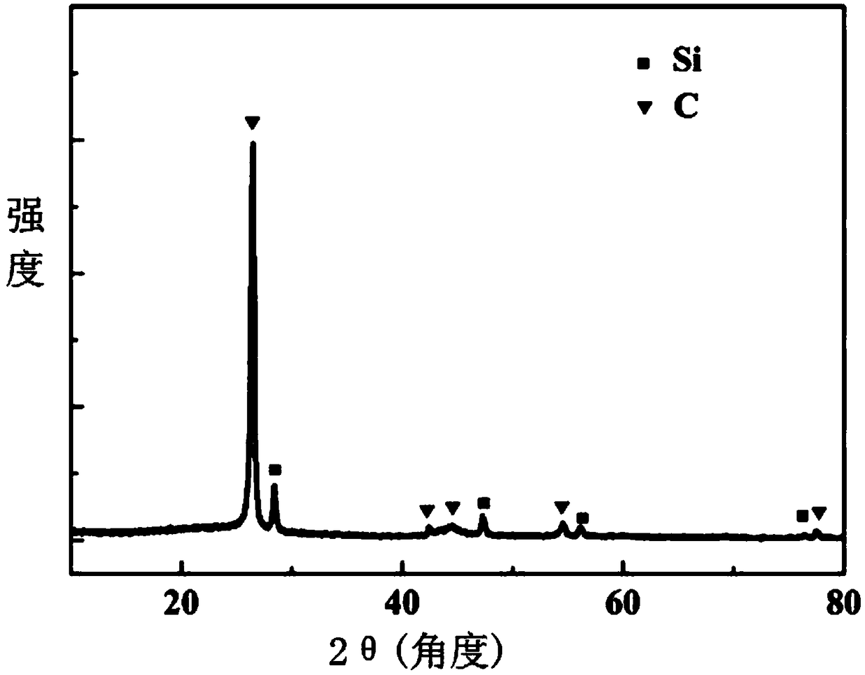 Preparing method of lithium ion battery silicon carbon negative electrode material