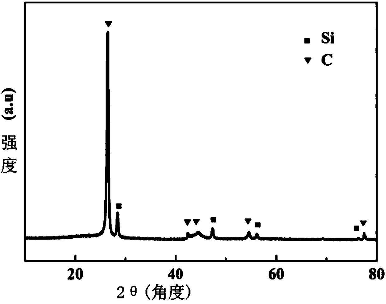 Preparing method of lithium ion battery silicon carbon negative electrode material