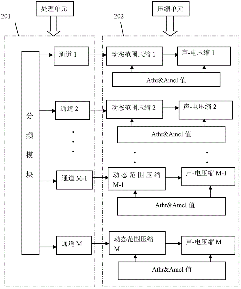 Electrical cochlea speech processor and processing method with signal compression in wide dynamic range