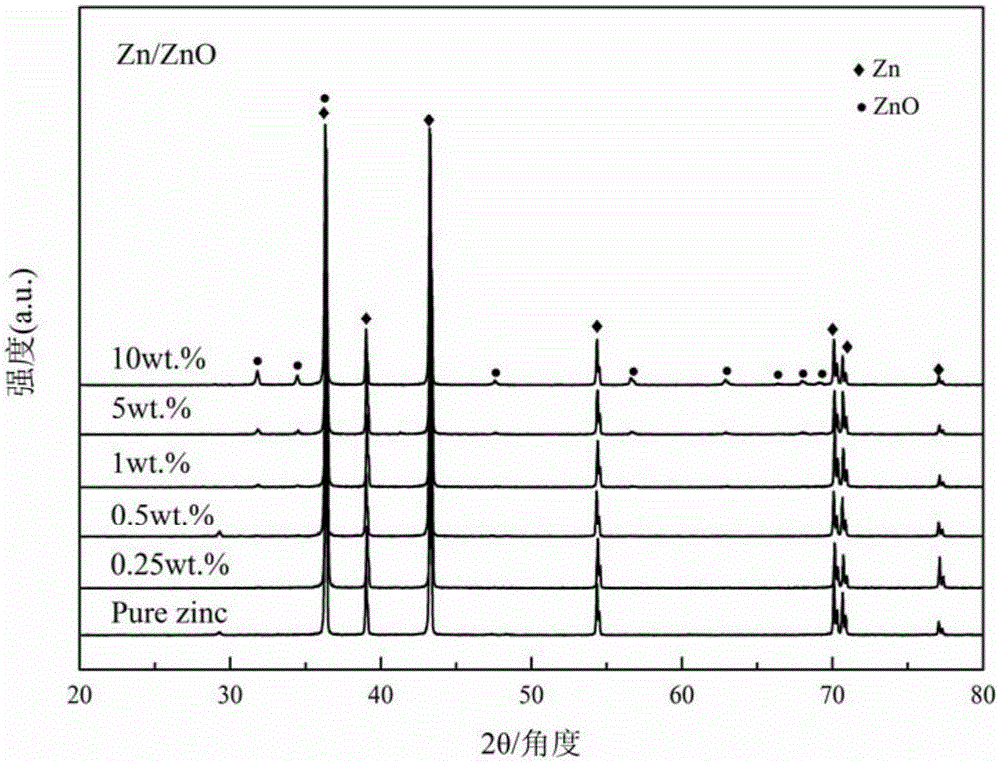 Zn-ZnO zinc alloy and its preparation method and application