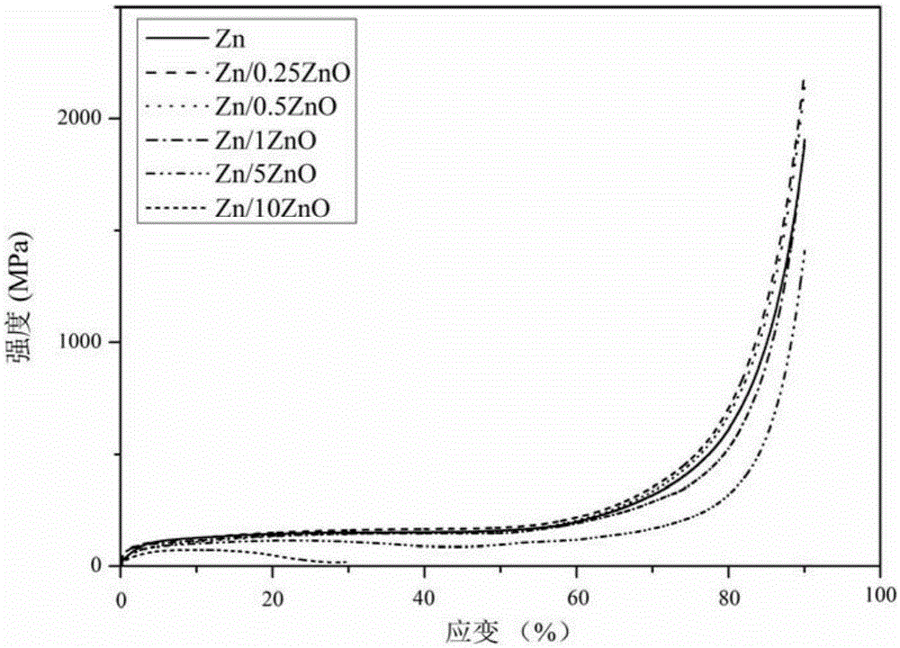 Zn-ZnO zinc alloy and its preparation method and application