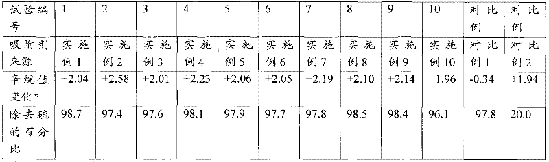 Adsorbent for adsorptive desulfurization of fuel oil