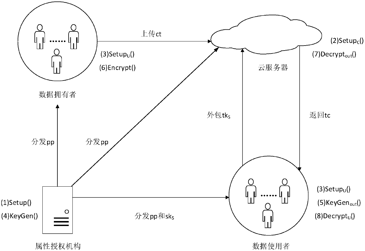 Cloud storage outsourced decryption attribute-based encryption method capable of limiting access times