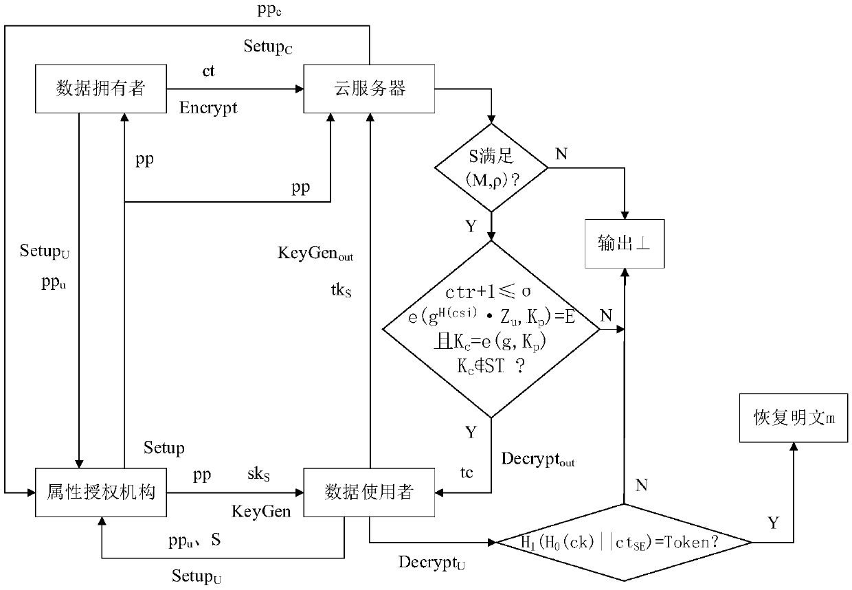 Cloud storage outsourced decryption attribute-based encryption method capable of limiting access times