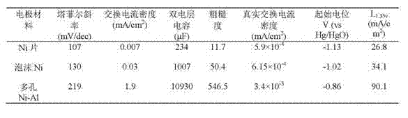 Preparation method for water electrolysis hydrogen production electrode material