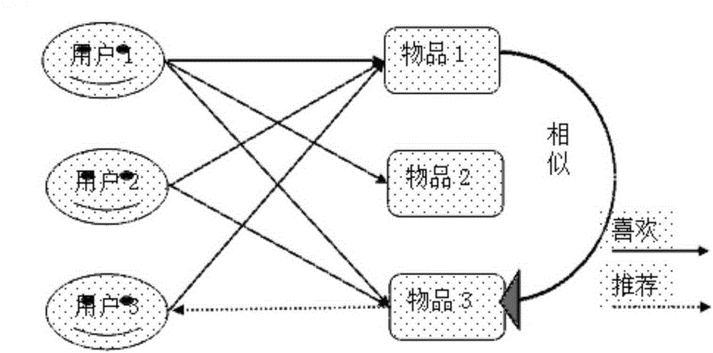 Hadoop-based commodity recommendation system