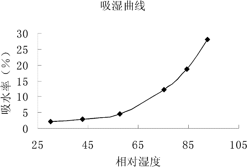 Chinese medicinal composition and preparation method thereof