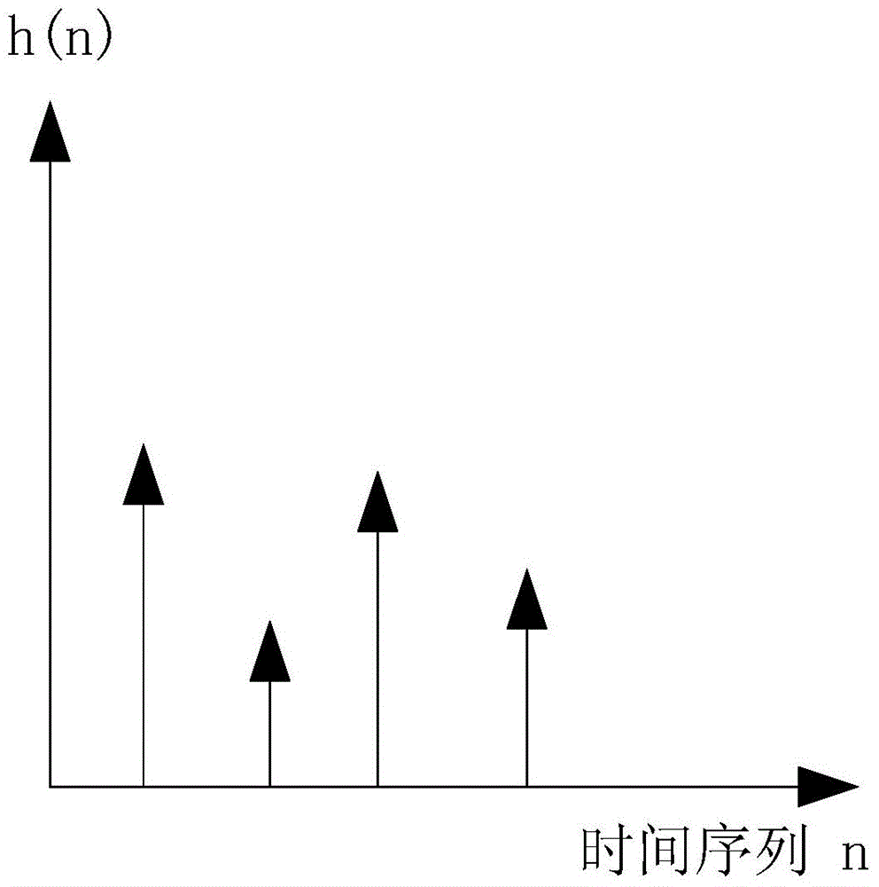 Channel estimation method and device