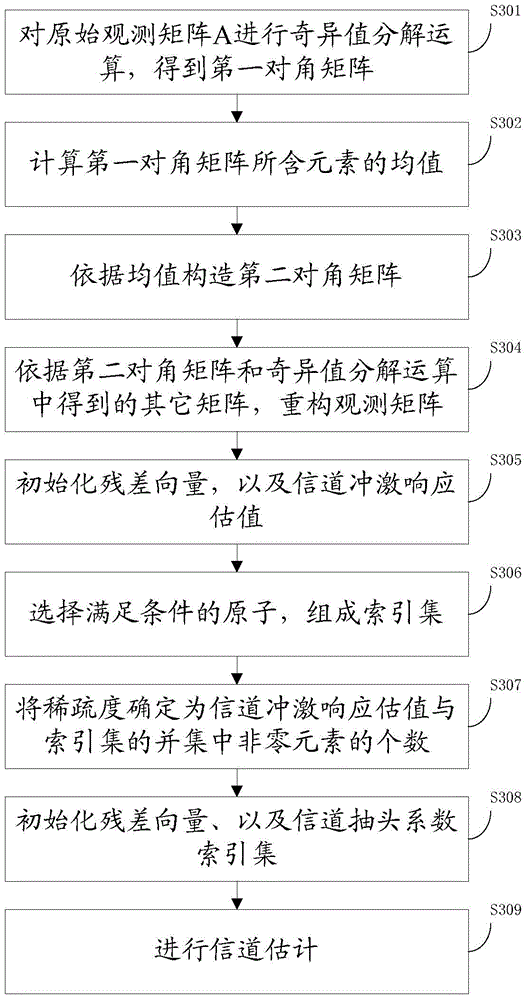 Channel estimation method and device