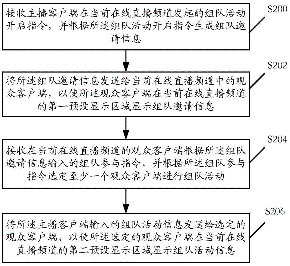 Online-live-broadcast-based team-forming activity method, device and system