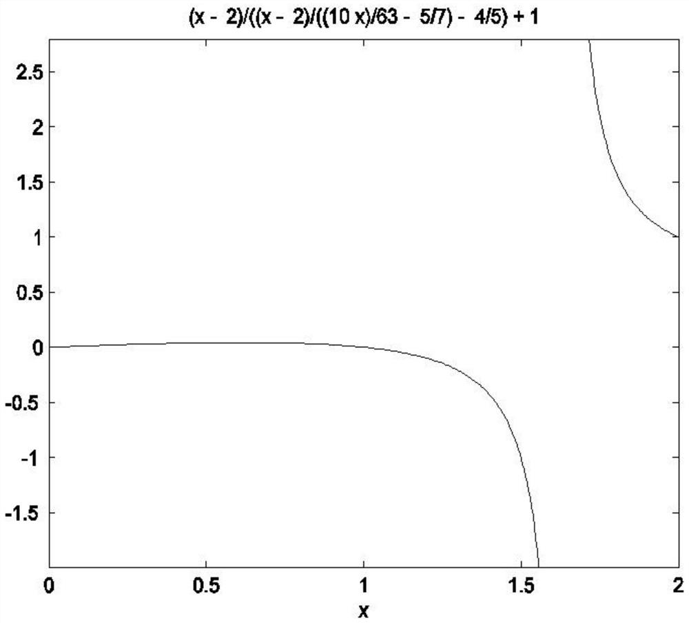 Safe access method and system using rational interpolation with parameter thiele type