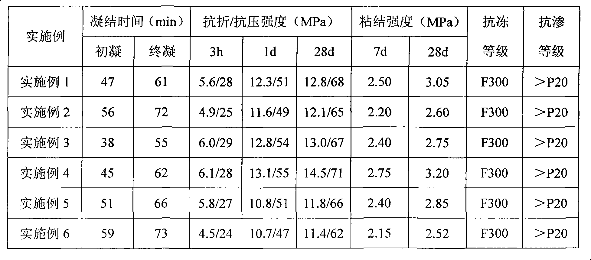 Super early strength polymer rapid-patching motar material