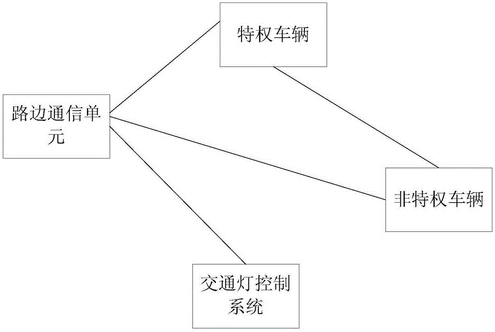 Privileged vehicle passage method, device and system