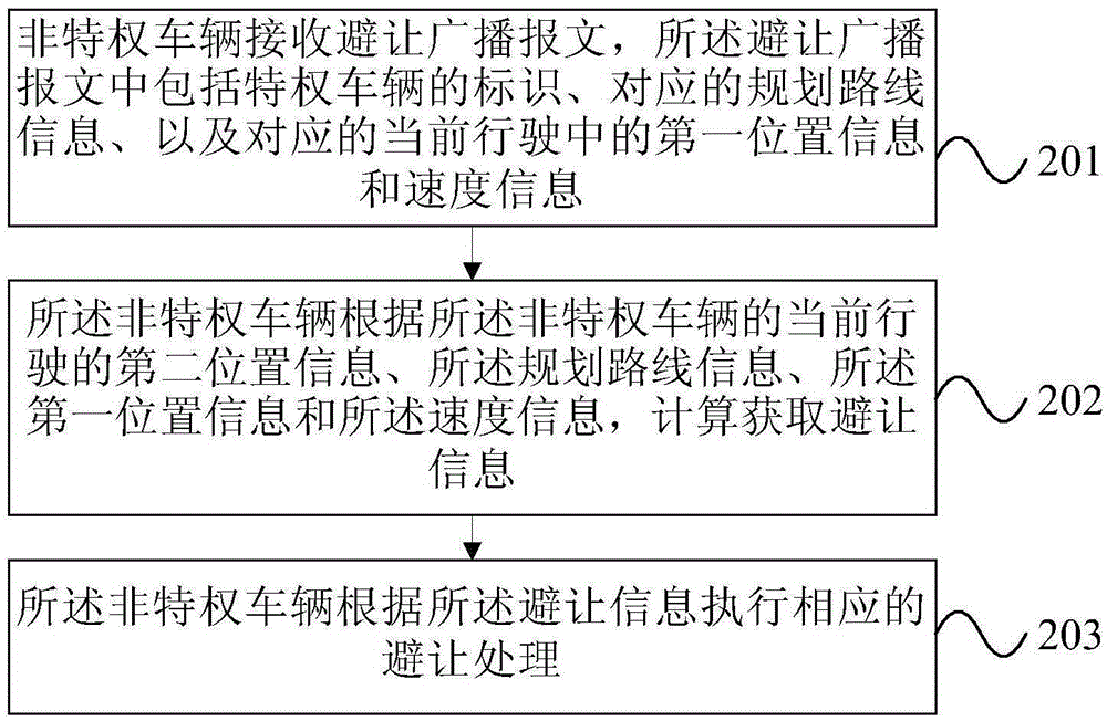 Privileged vehicle passage method, device and system