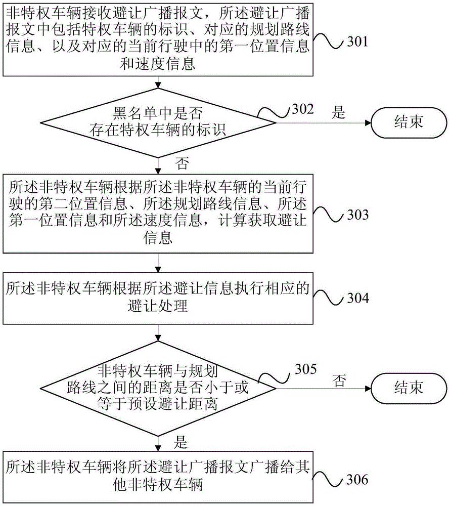 Privileged vehicle passage method, device and system