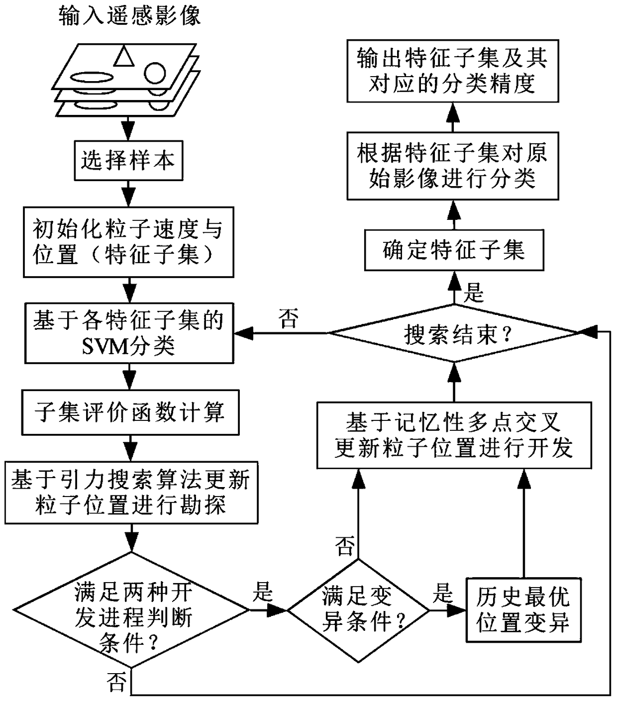 A feature selection method based on memory multipoint cross-gravity search