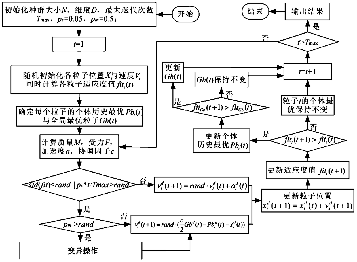 A feature selection method based on memory multipoint cross-gravity search