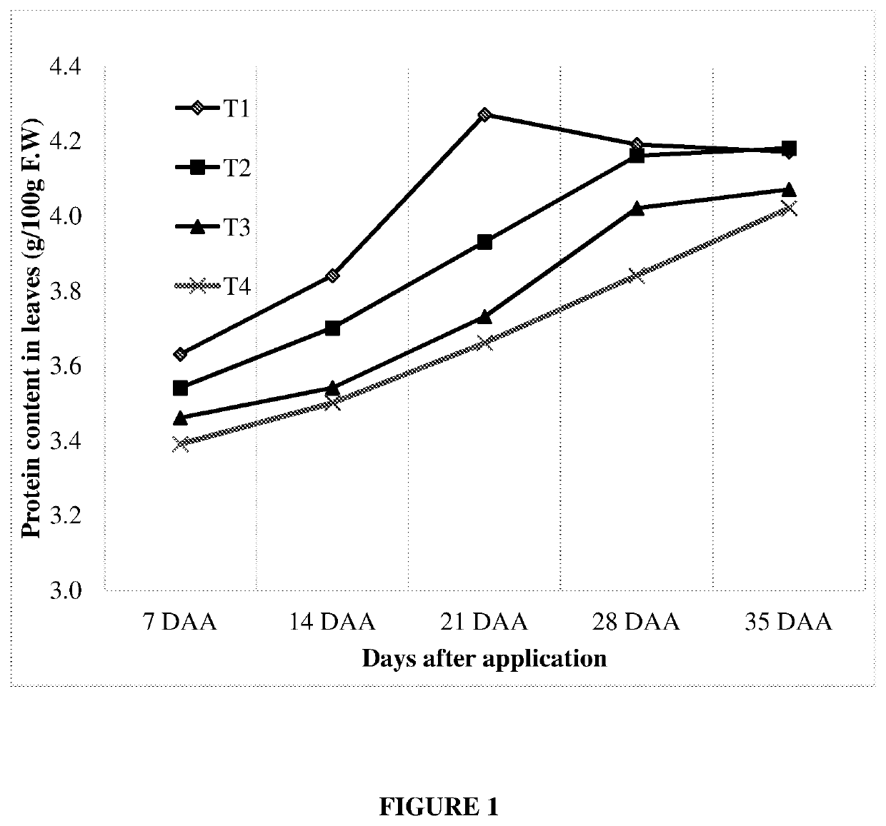 Novel oil dispersion composition