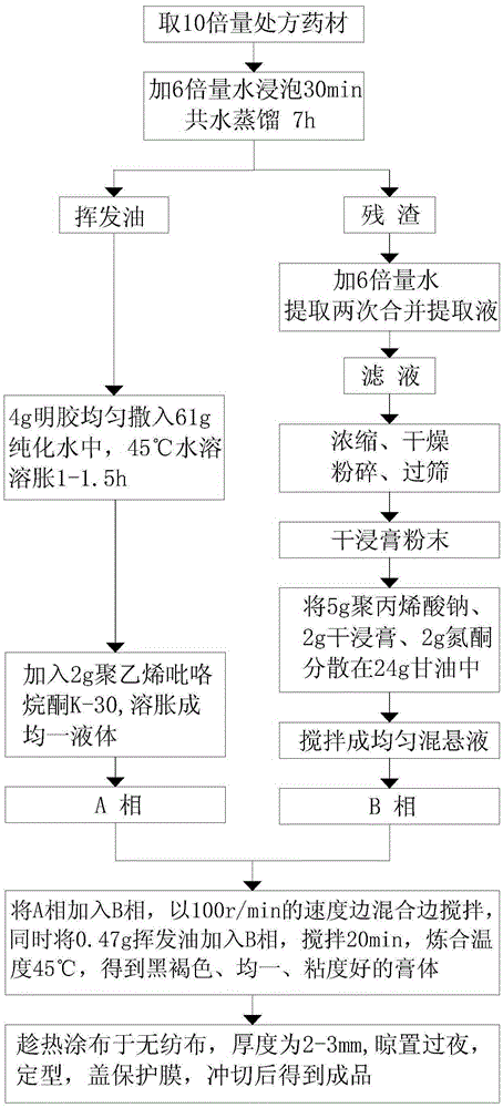 Spleen strengthening meridian warming and activating patch for child and extraction and forming process thereof