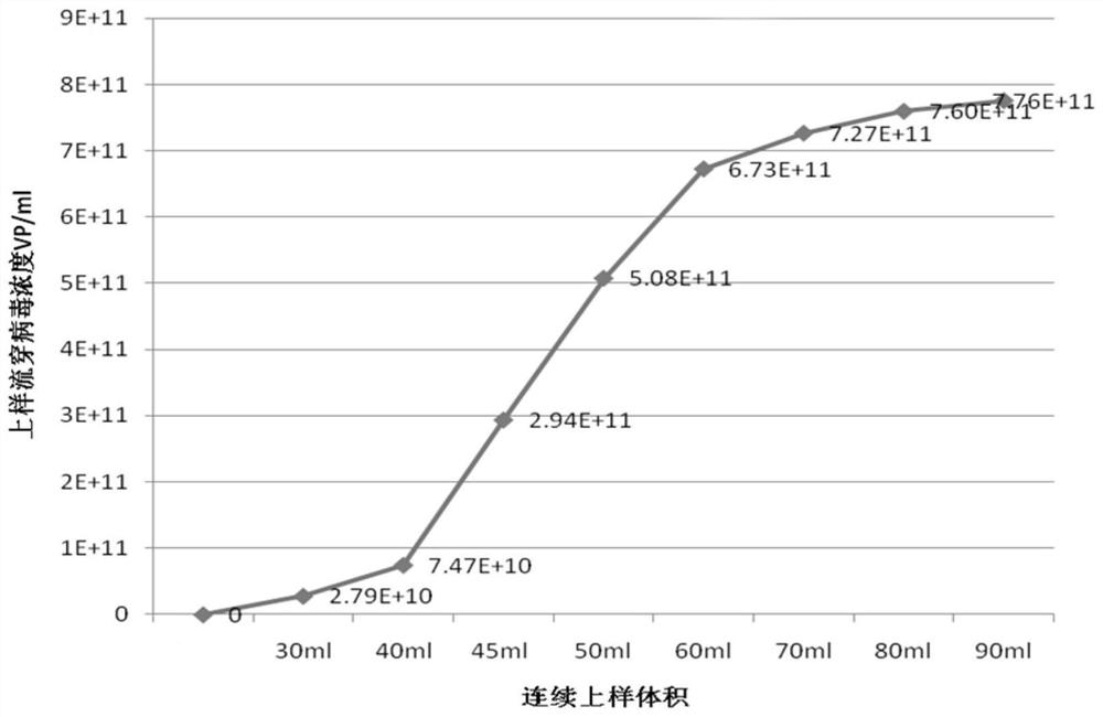 A kind of purification method of lentivirus