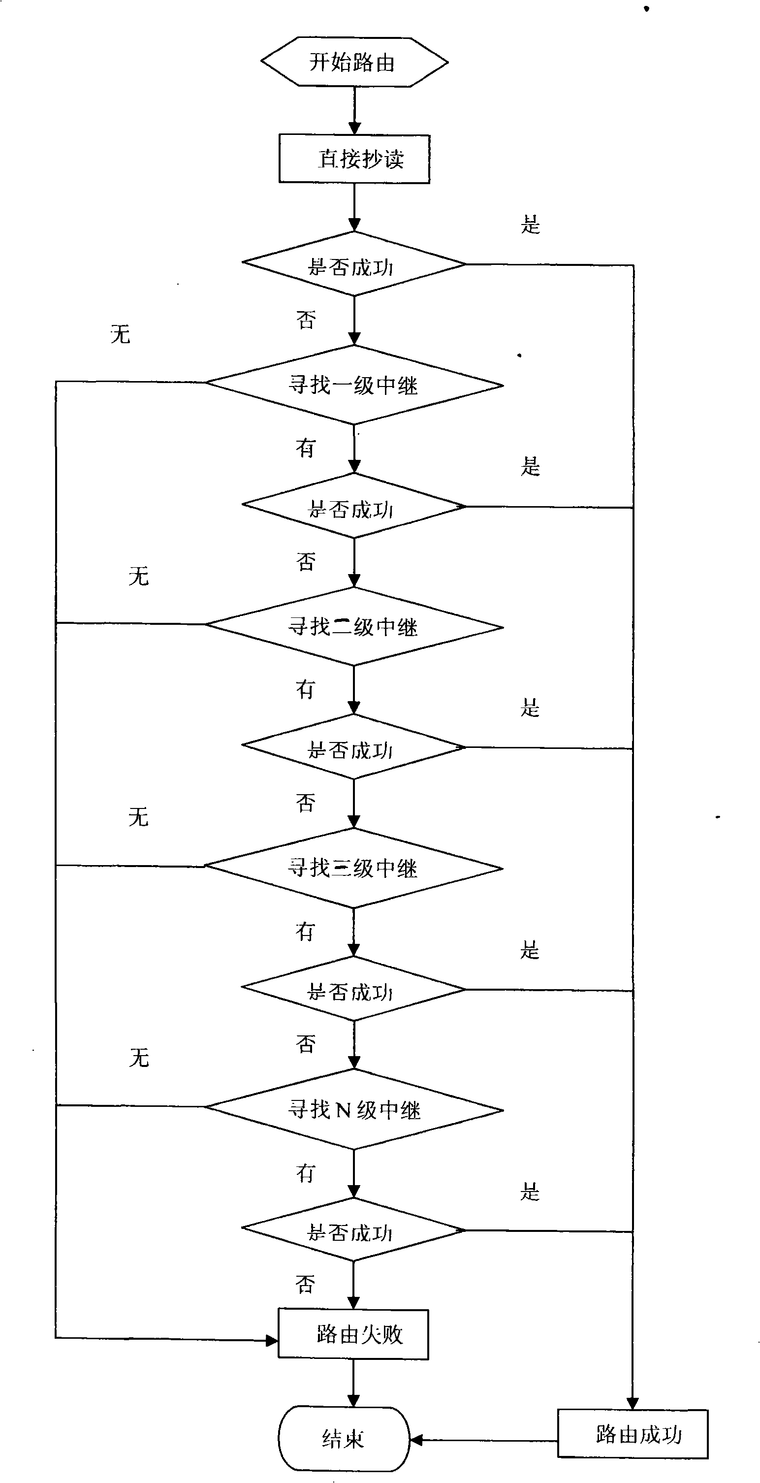 Dynamic maintenance method of bidimensional midsequent carrier routing