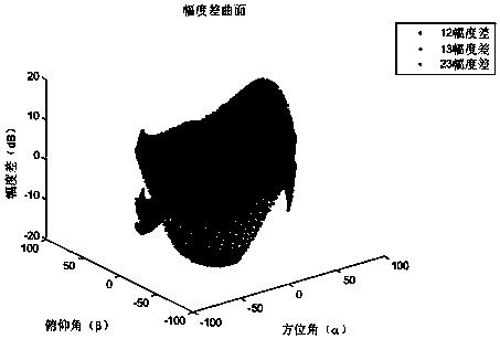 Satellite-borne three-array-element monopulse two-dimensional direction finding method