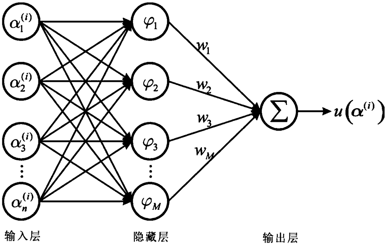 Radial-basis-neural-network point allocation method of solving statics response of composite material structure containing interval parameters