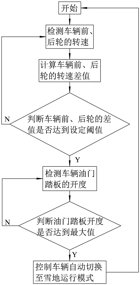 Vehicle snow mode control system and corresponding control method