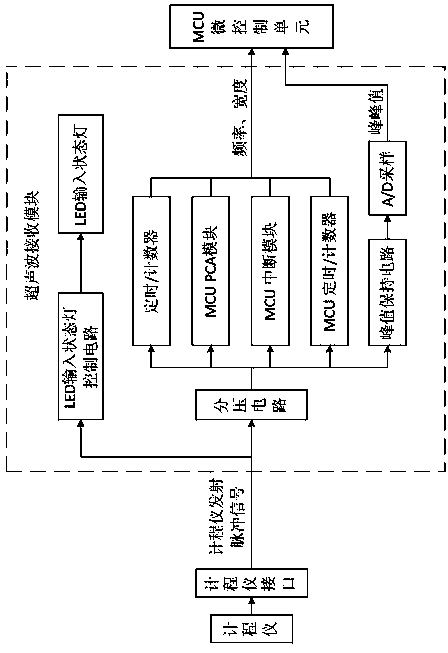 Handheld log indicator / transducer tester