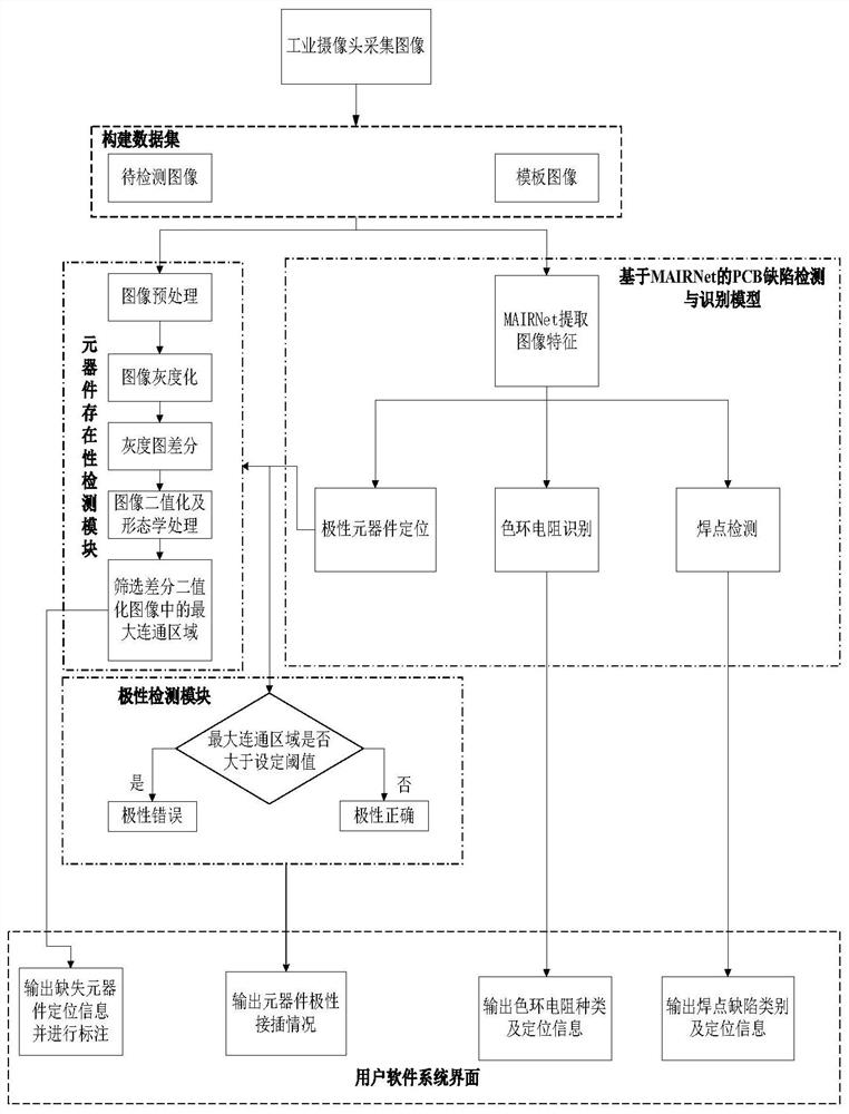 PCB defect detection and identification method based on MAIRNet