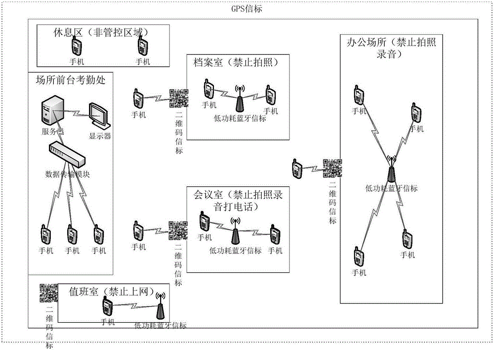 Low power consumption Bluetooth based smart mobile terminal control system