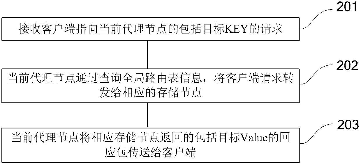 Distributed key-value query method and query engine system