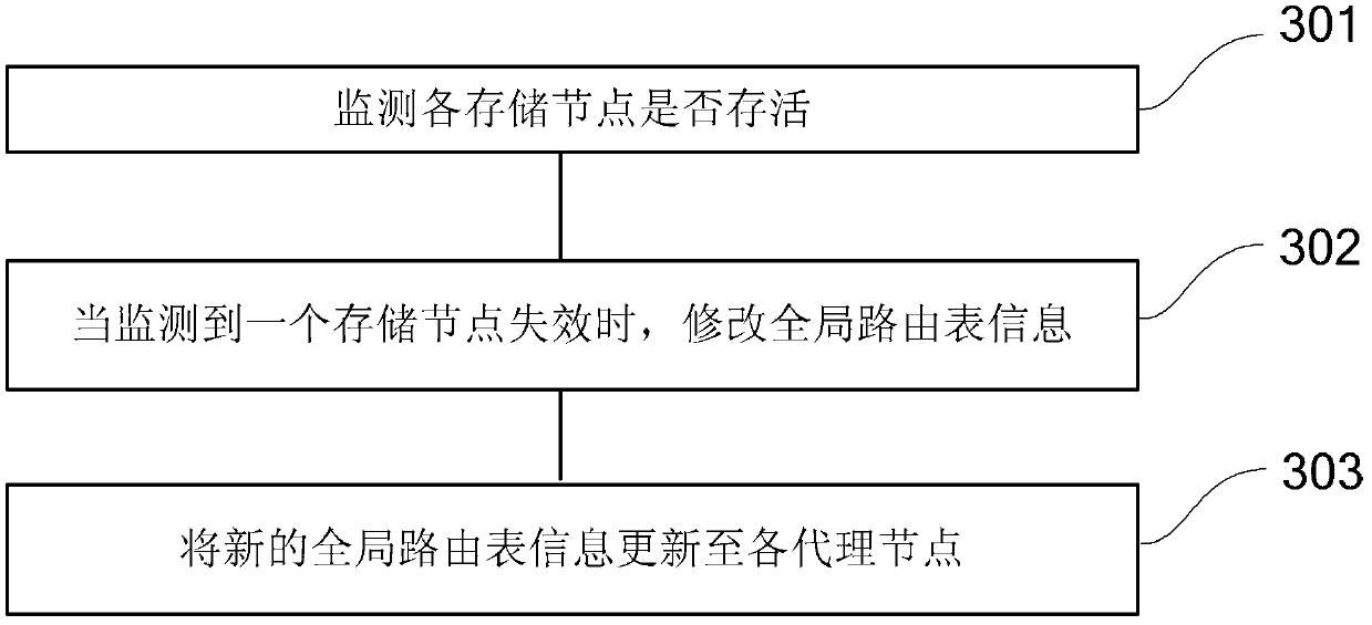 Distributed key-value query method and query engine system